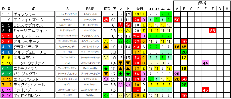 2024　朝日杯ＦＳ　ラップ適性